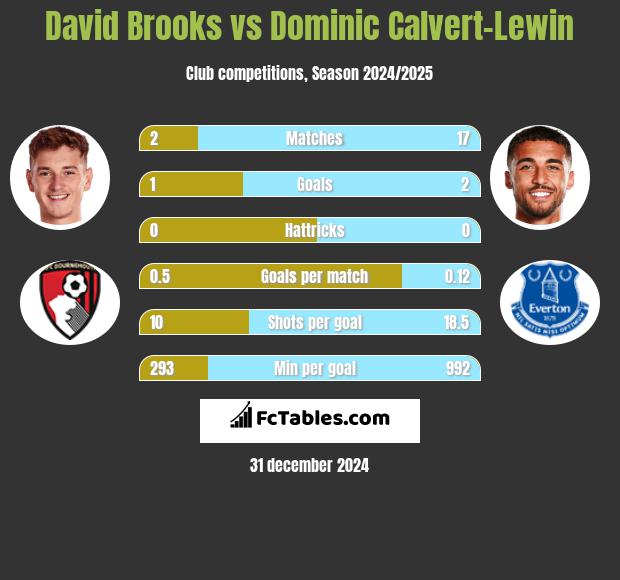 David Brooks vs Dominic Calvert-Lewin h2h player stats