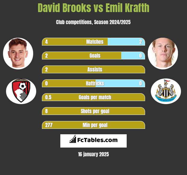 David Brooks vs Emil Krafth h2h player stats