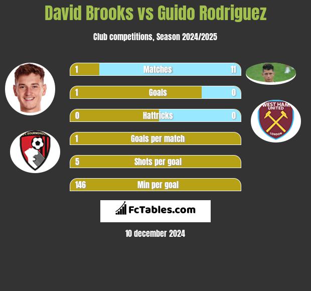 David Brooks vs Guido Rodriguez h2h player stats