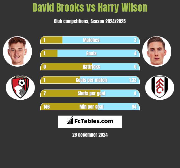 David Brooks vs Harry Wilson h2h player stats