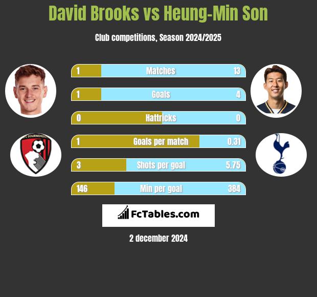 David Brooks vs Heung-Min Son h2h player stats