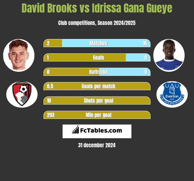 David Brooks vs Idrissa Gana Gueye h2h player stats