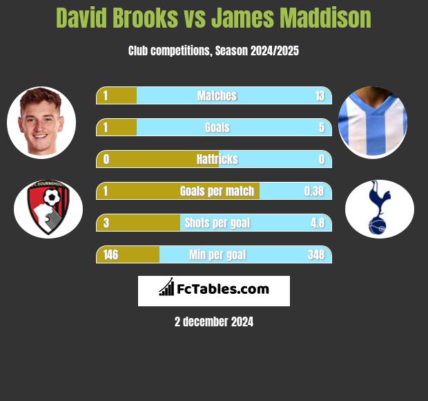 David Brooks vs James Maddison h2h player stats