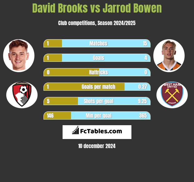 David Brooks vs Jarrod Bowen h2h player stats