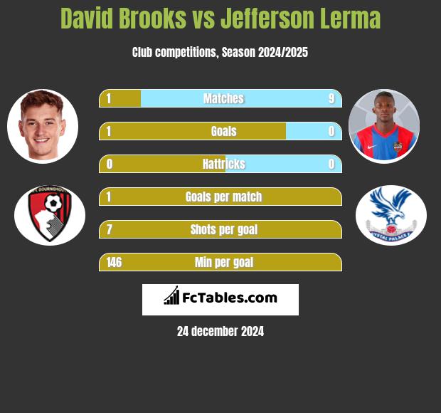 David Brooks vs Jefferson Lerma h2h player stats