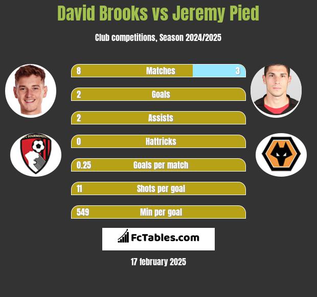 David Brooks vs Jeremy Pied h2h player stats