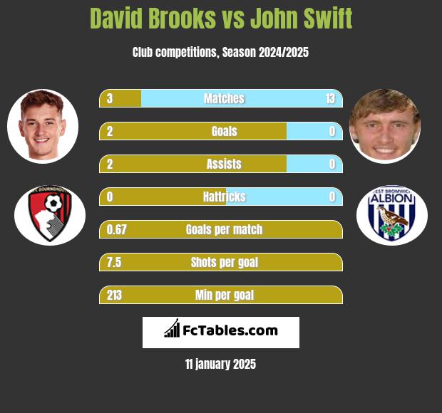 David Brooks vs John Swift h2h player stats