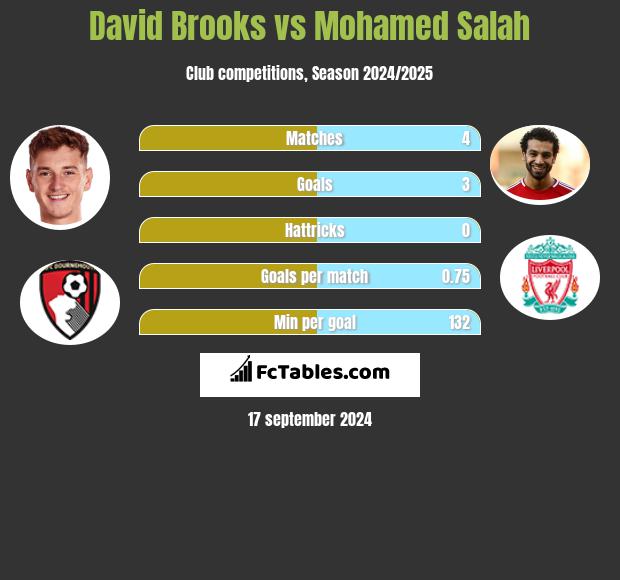 David Brooks vs Mohamed Salah h2h player stats