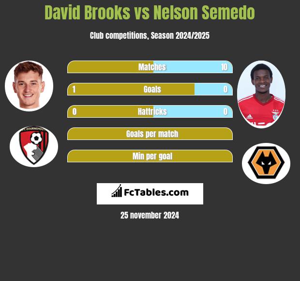 David Brooks vs Nelson Semedo h2h player stats