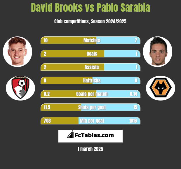 David Brooks vs Pablo Sarabia h2h player stats