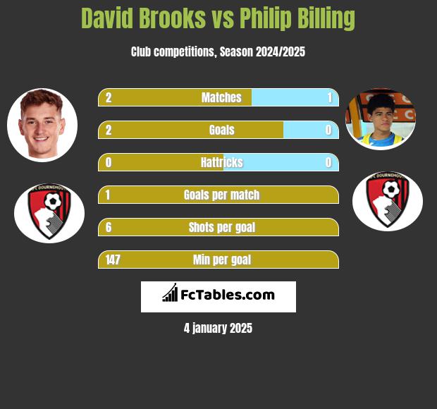 David Brooks vs Philip Billing h2h player stats