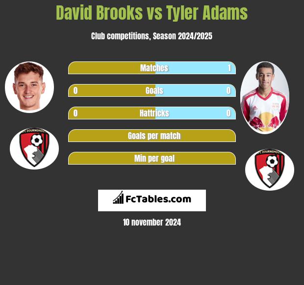 David Brooks vs Tyler Adams h2h player stats