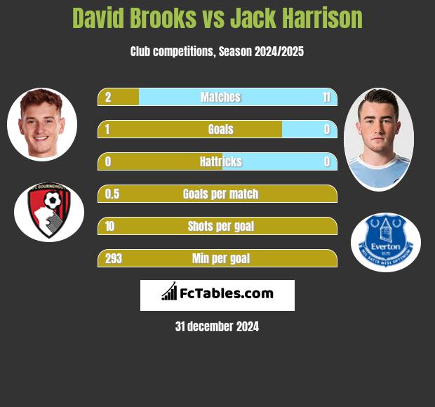 David Brooks vs Jack Harrison h2h player stats