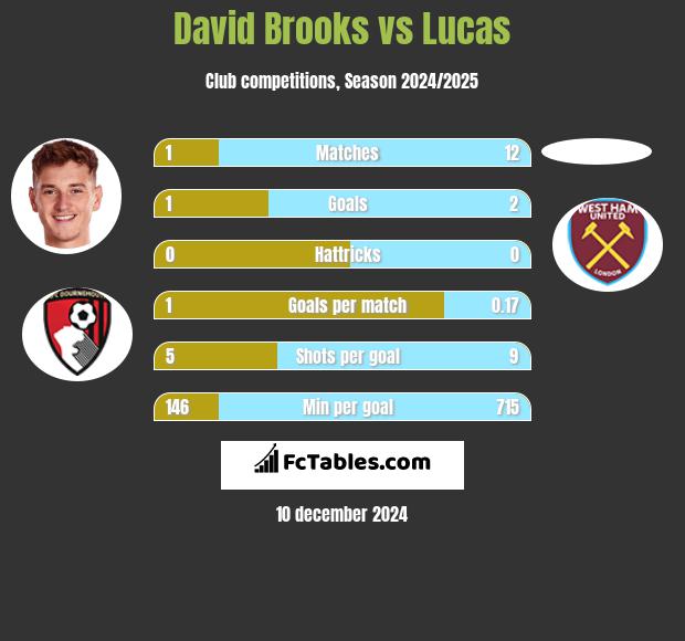 David Brooks vs Lucas h2h player stats