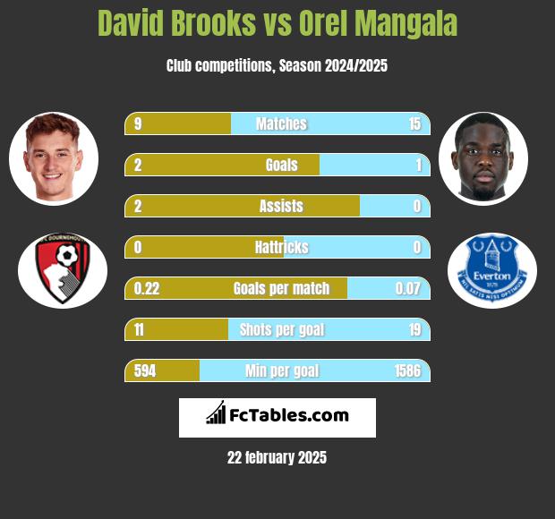 David Brooks vs Orel Mangala h2h player stats