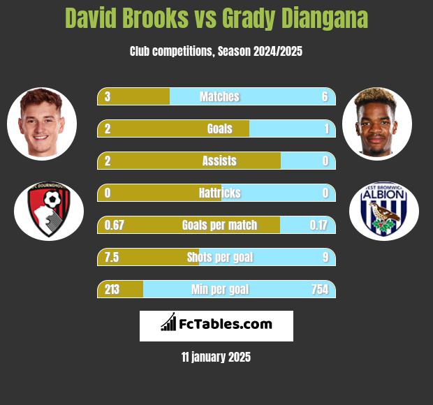 David Brooks vs Grady Diangana h2h player stats