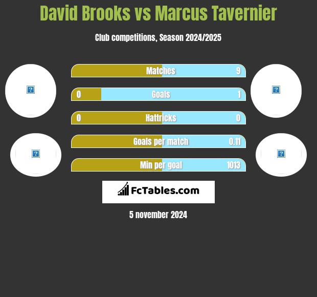 David Brooks vs Marcus Tavernier h2h player stats