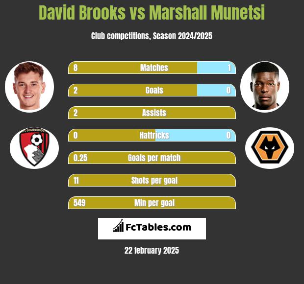 David Brooks vs Marshall Munetsi h2h player stats