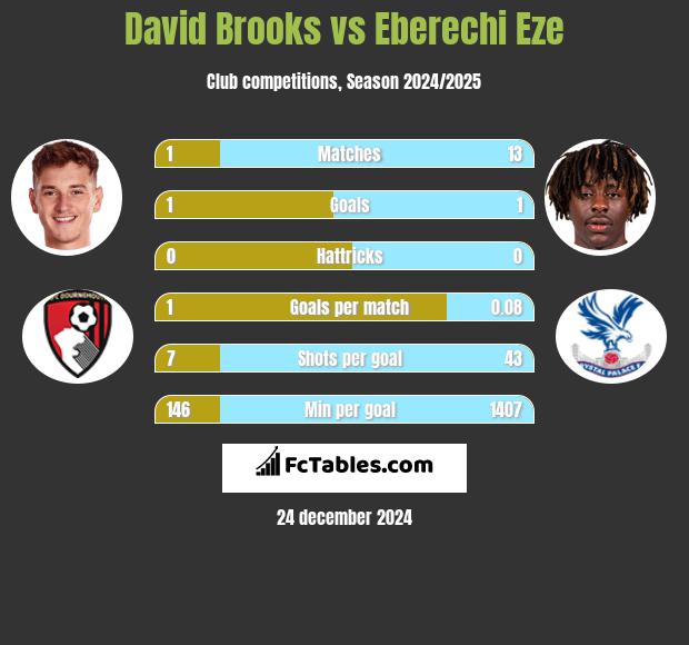 David Brooks vs Eberechi Eze h2h player stats