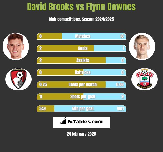 David Brooks vs Flynn Downes h2h player stats