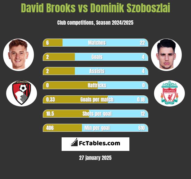 David Brooks vs Dominik Szoboszlai h2h player stats