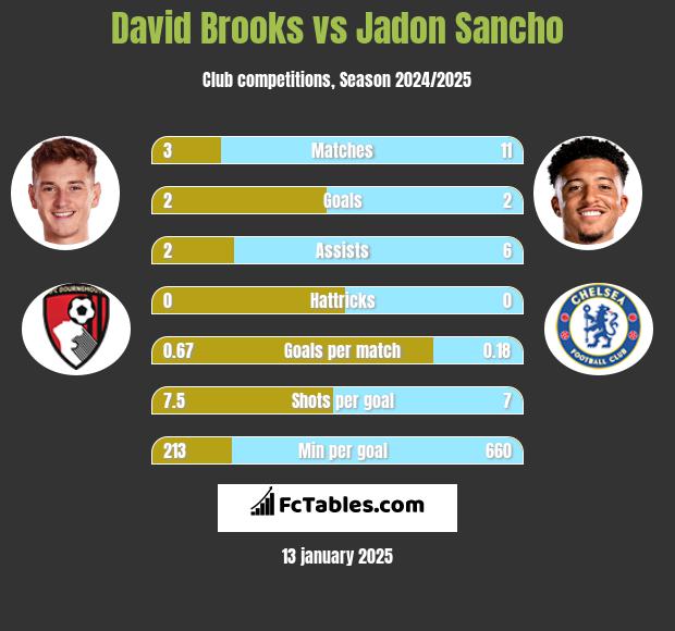 David Brooks vs Jadon Sancho h2h player stats