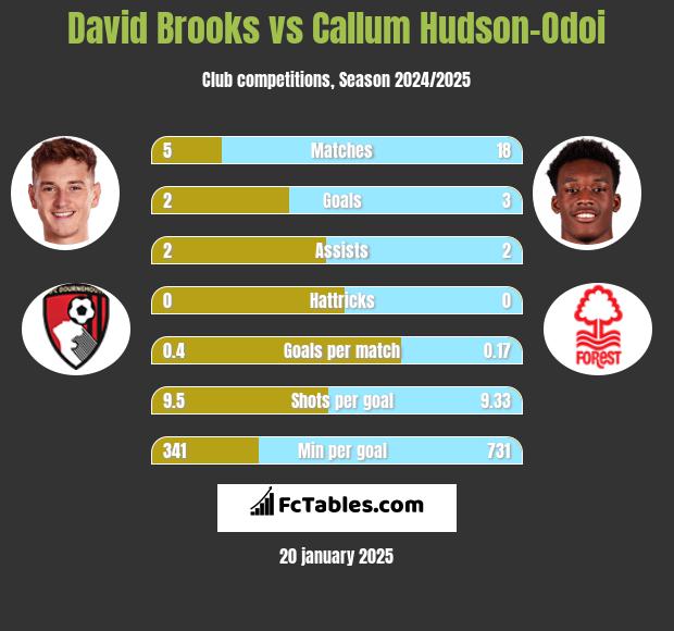 David Brooks vs Callum Hudson-Odoi h2h player stats