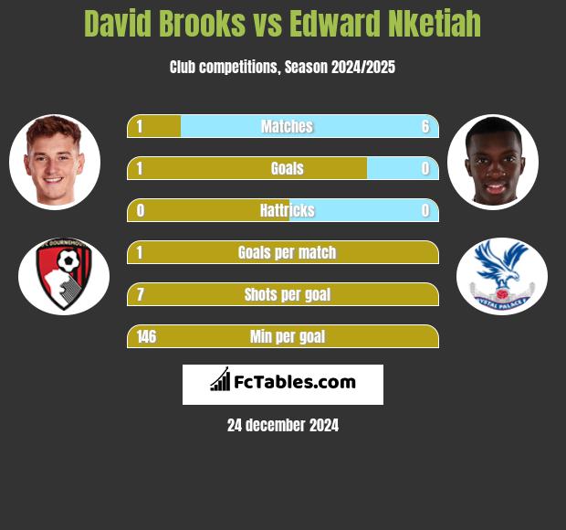 David Brooks vs Edward Nketiah h2h player stats