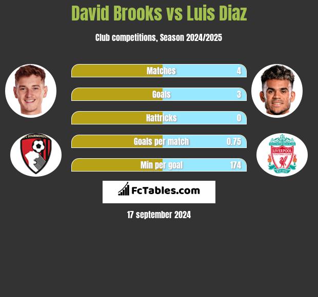 David Brooks vs Luis Diaz h2h player stats