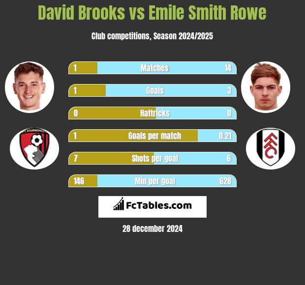 David Brooks vs Emile Smith Rowe h2h player stats