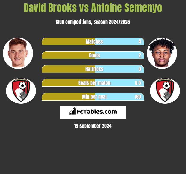 David Brooks vs Antoine Semenyo h2h player stats