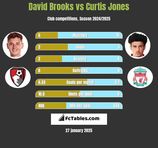 David Brooks vs Curtis Jones h2h player stats