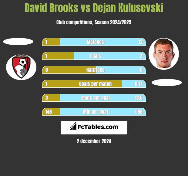 David Brooks vs Dejan Kulusevski h2h player stats