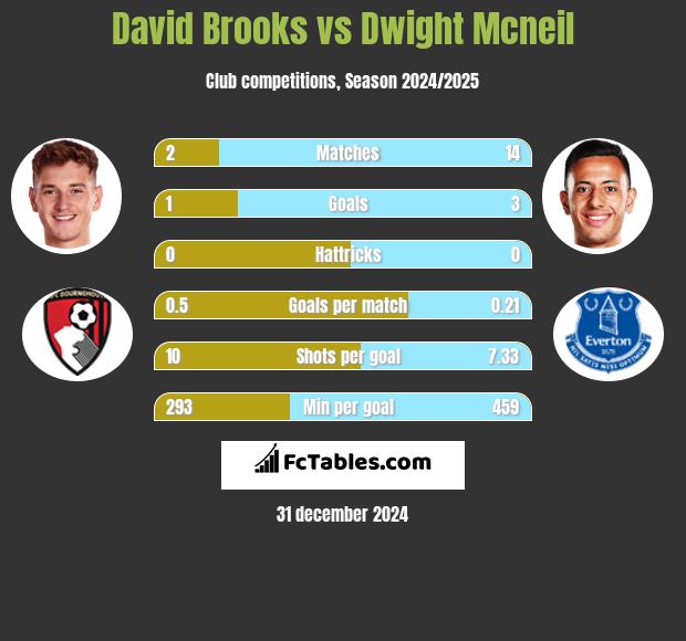 David Brooks vs Dwight Mcneil h2h player stats