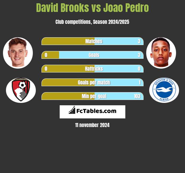 David Brooks vs Joao Pedro h2h player stats