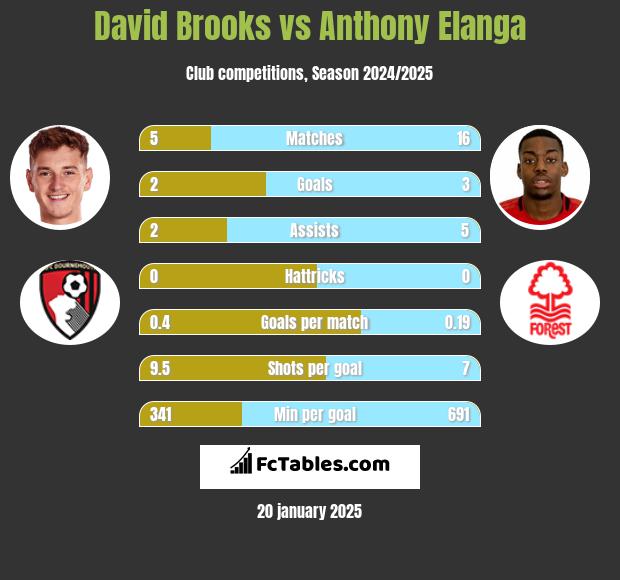 David Brooks vs Anthony Elanga h2h player stats