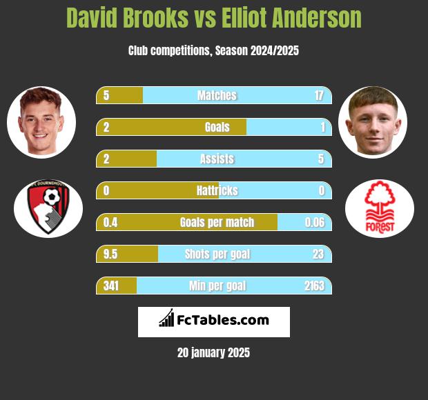 David Brooks vs Elliot Anderson h2h player stats