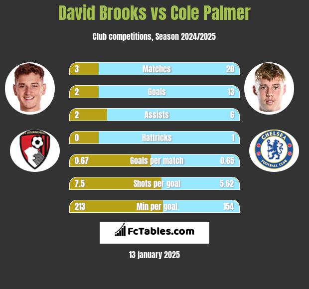 David Brooks vs Cole Palmer h2h player stats