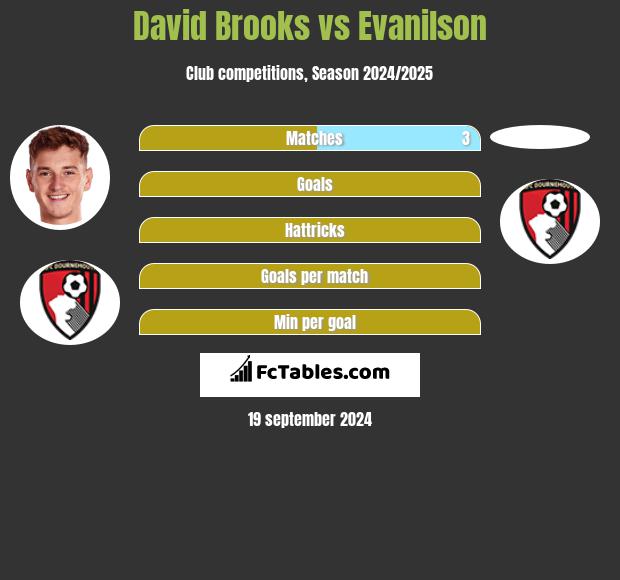 David Brooks vs Evanilson h2h player stats