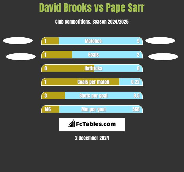 David Brooks vs Pape Sarr h2h player stats