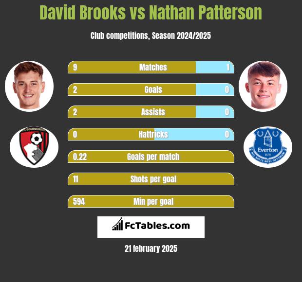 David Brooks vs Nathan Patterson h2h player stats