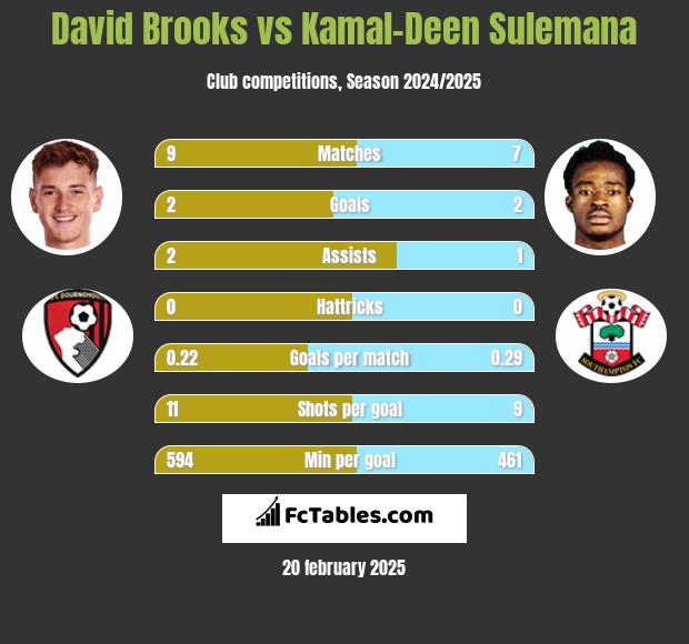 David Brooks vs Kamal-Deen Sulemana h2h player stats