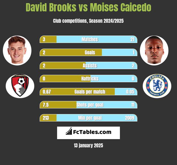 David Brooks vs Moises Caicedo h2h player stats