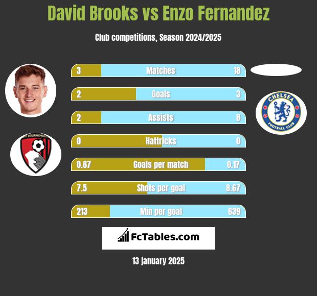 David Brooks vs Enzo Fernandez h2h player stats