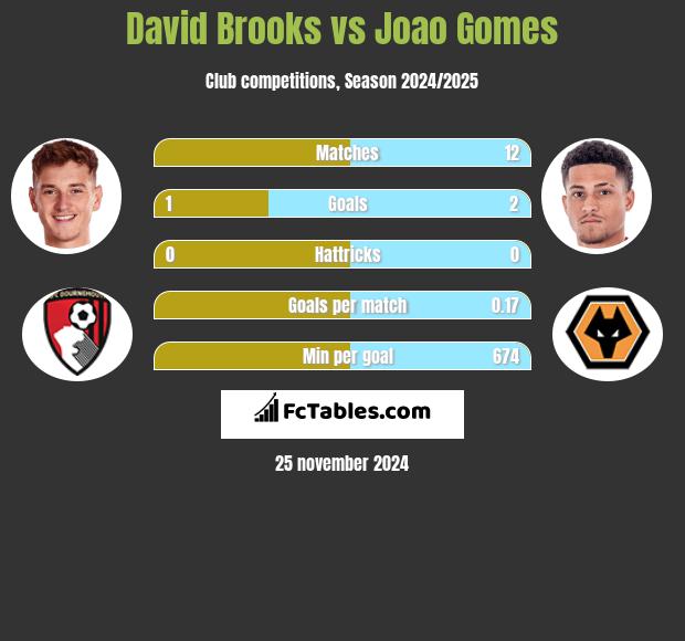 David Brooks vs Joao Gomes h2h player stats