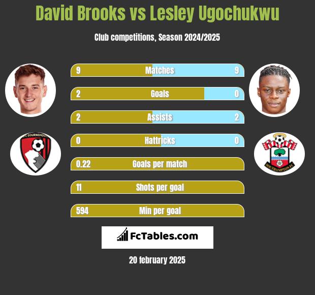 David Brooks vs Lesley Ugochukwu h2h player stats