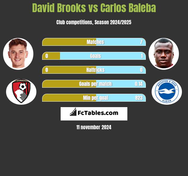 David Brooks vs Carlos Baleba h2h player stats