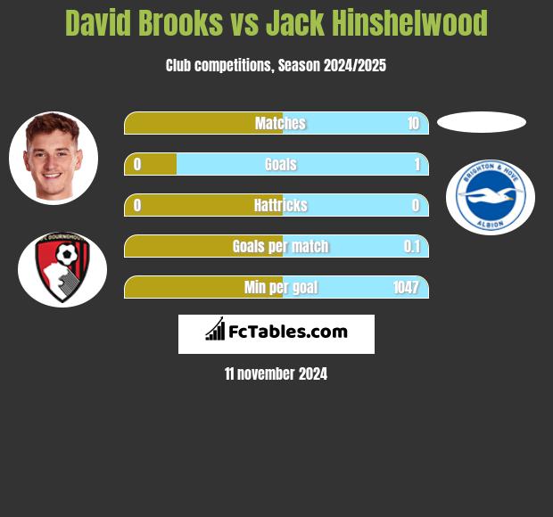 David Brooks vs Jack Hinshelwood h2h player stats