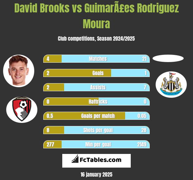 David Brooks vs GuimarÃ£es Rodriguez Moura h2h player stats