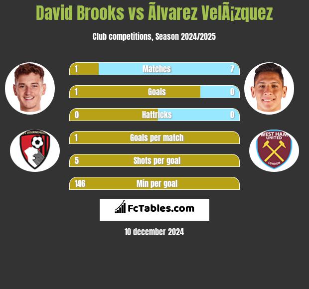 David Brooks vs Ãlvarez VelÃ¡zquez h2h player stats